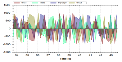 Live plot of multiple charts from Arduino micro-controllers.