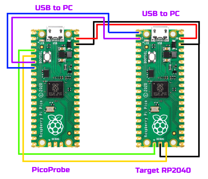 Debugging Raspberry Pi Pico C & C++ - OKdo